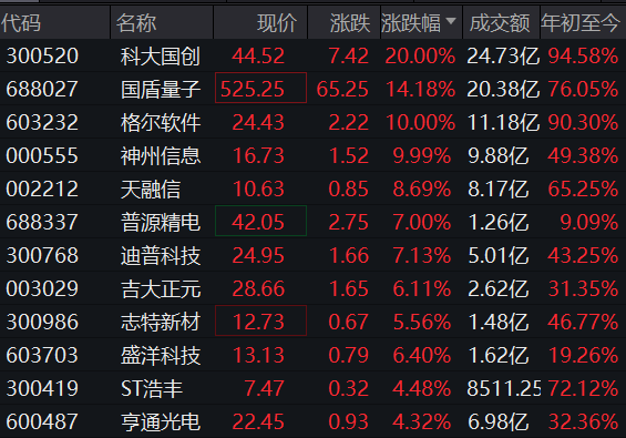 量子科技板块全线爆发！科大国创20CM涨停，格尔软件、神州信息涨停，“十五五”规划建议推动量子科技等成为新的经济增长点