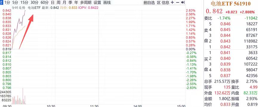 持续拉升！电池ETF（561910）高开涨2.81%，阳光电源涨超7%