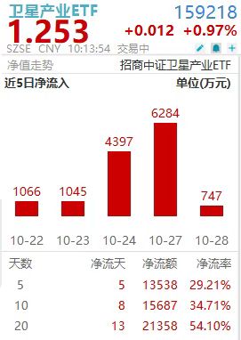卫星产业ETF(159218)一度涨超2%！航天电子、中国卫星纷纷大涨，天地一体打开成长空间