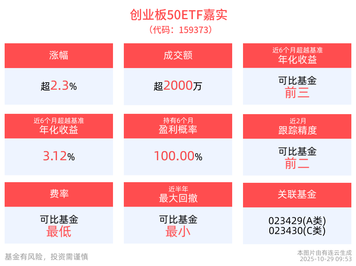 中国“转型牛”内在趋势确定，创业板50ETF嘉实(159373)早盘冲高上涨2.38%