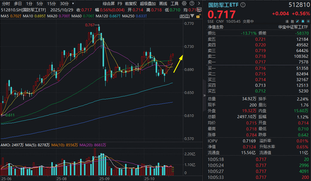 业绩喜报频传，最高暴增20倍！国防军工ETF（512810）冲击五连阳！西部超导盘中暴拉11%续创历史新高