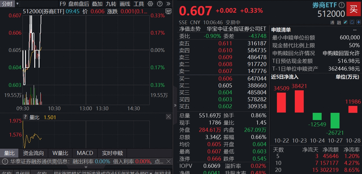 三季报盈利集体高增，“券业双龙头”业绩亮了！顶流券商ETF（512000）5日吸金4.5亿元，居同类首位