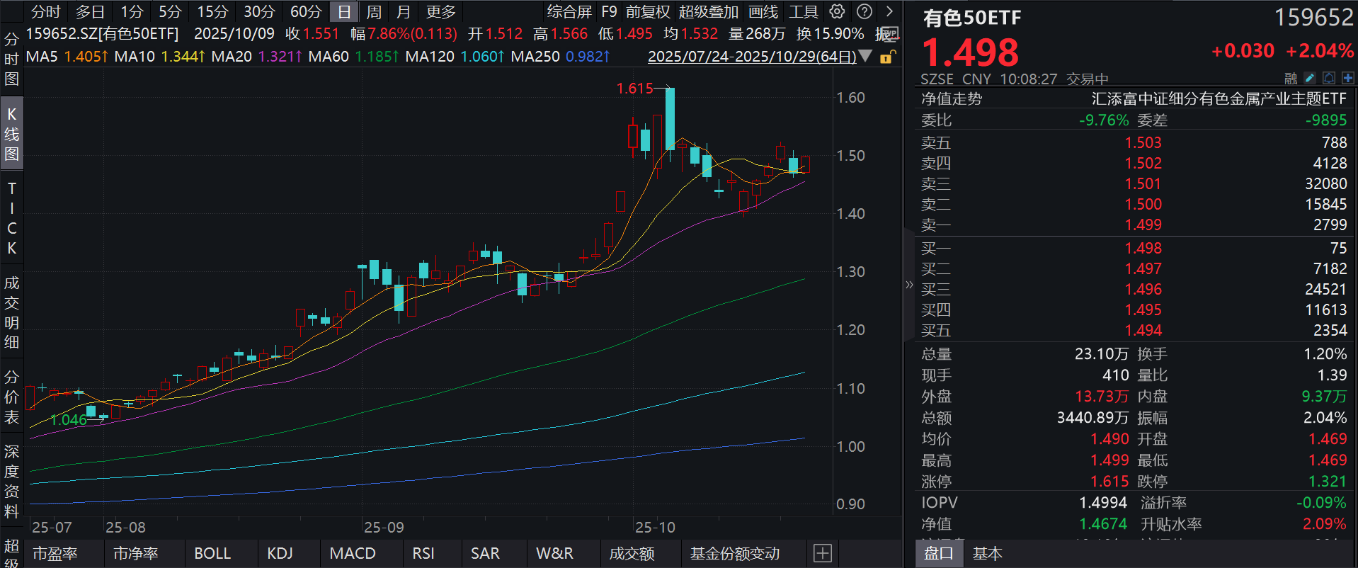 有色板块反弹！西部超导领涨超9%，有色50ETF(159652)涨超2%！业绩狂飙，中国铝业Q3净利润狂增90%！