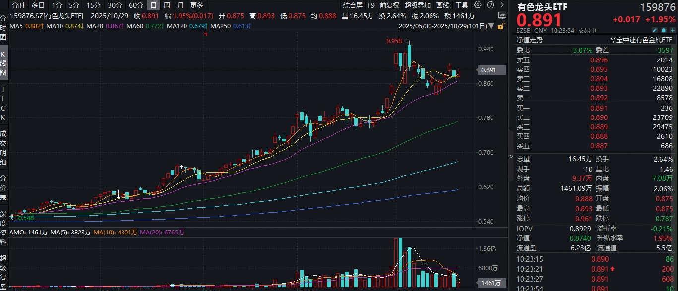 ETF盘中资讯|单日吸金1167万元！有色龙头ETF（159876）盘中拉升2%，西部超导涨超10%创新高