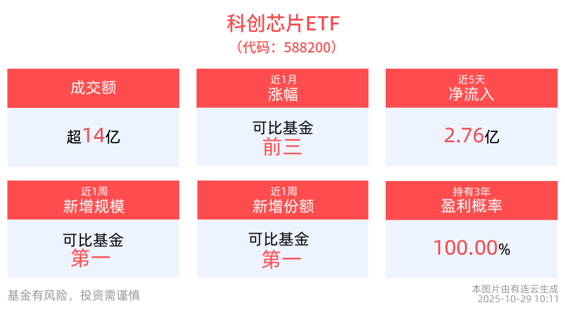 存储行业开启新一轮上行周期，科创芯片ETF(588200)近5日累计“吸金”2.76亿元