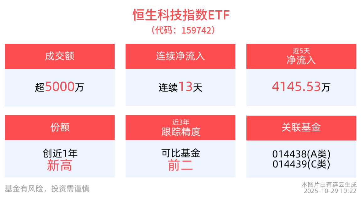 腾讯成立正能量算法工作专班，恒生科技指数ETF(159742)盘中上涨近1%