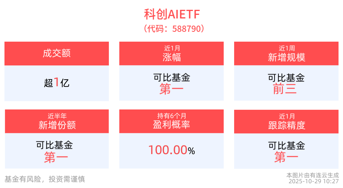 微软与OpenAI签署新协议，科创AIETF(588790)回调蓄势，近一周涨超4%