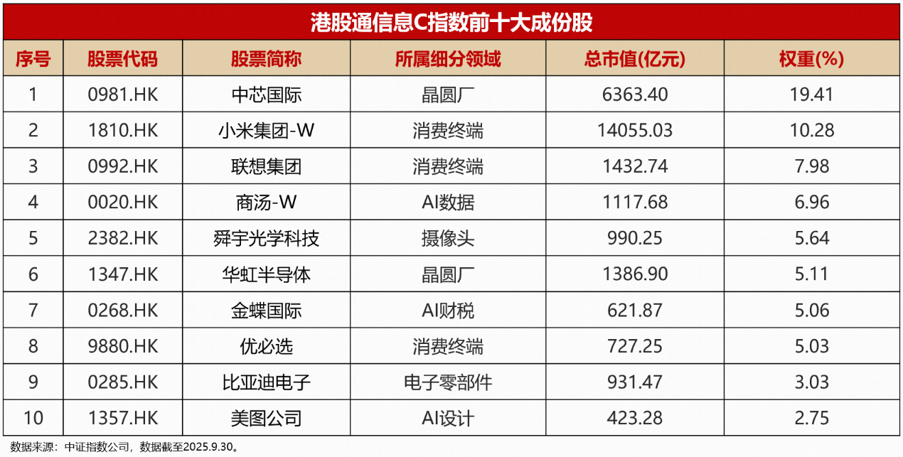 超常规全链条推动决定性突破！港股芯片投资首选：首只港股信息科技ETF(159131)全网发售中
