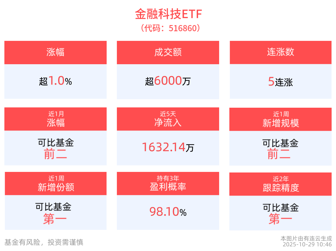 金融科技领域再迎重磅合作，金融科技ETF(516860)盘中涨超1%，强势冲击5连涨，神州信息涨停