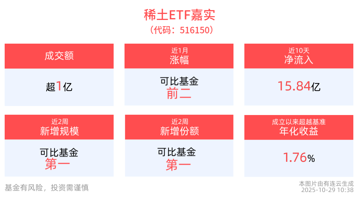 稀土ETF嘉实(516150)涨近1%，成分股科力远10cm涨停，机构：关注“资源+成长”双主线投资机会