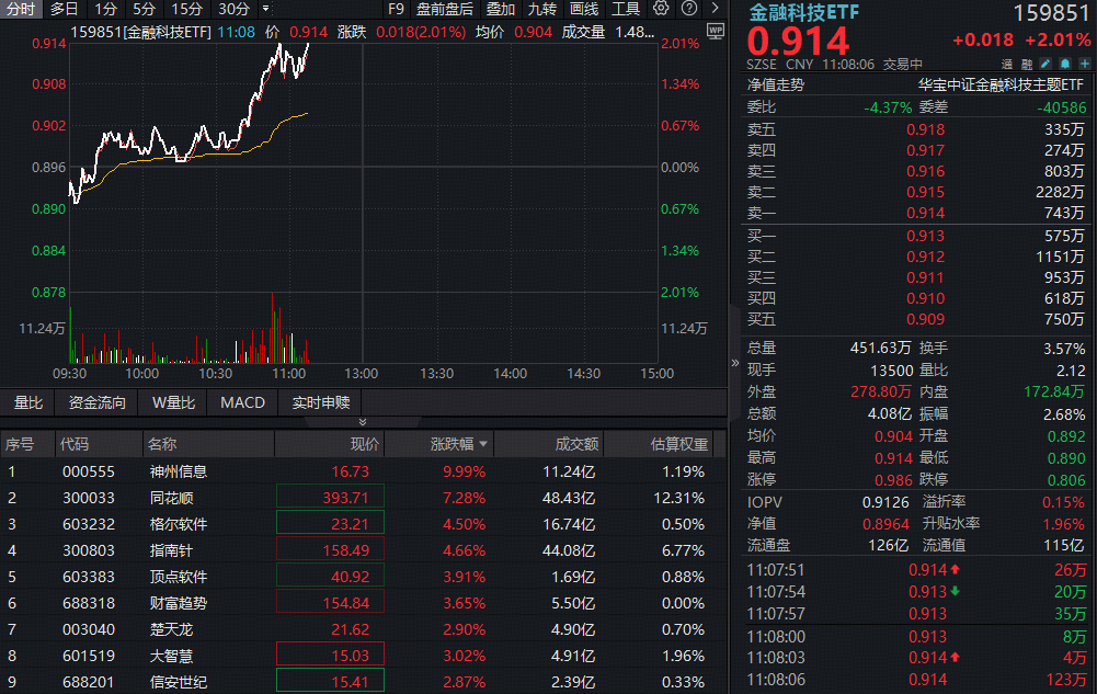 ETF1盘中资讯|刚刚，互联网券商异动拉升，同花顺大涨超7%！百亿金融科技ETF（159851）放量拉升逾2%，冲击五连阳