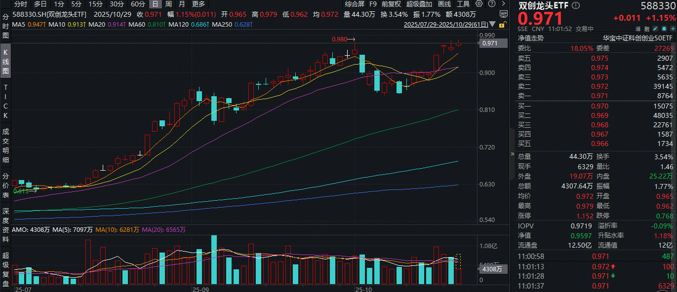 ETF盘中资讯|本轮拉升94%，主线或已清晰！百分百布局新质生产力的双创龙头ETF（588330）盘中涨近2%，冲击日线7连阳！