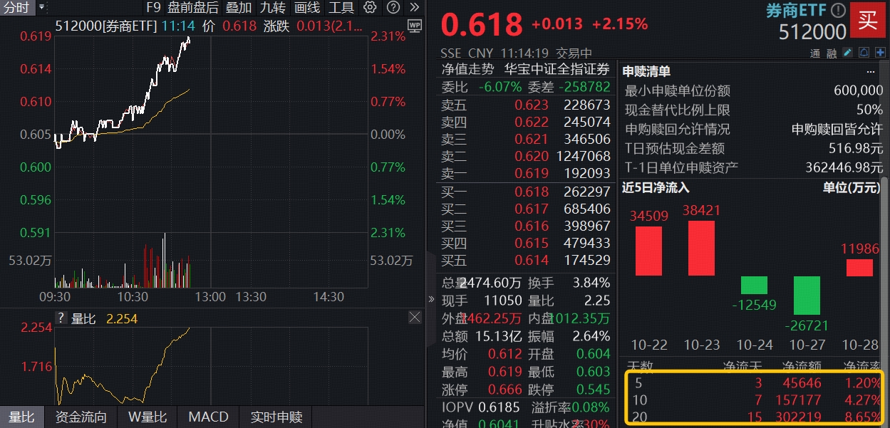“旗手”助攻沪指再上4000点！华安证券绩后涨停，顶流券商ETF（512000）涨超2%，补涨行情启动？