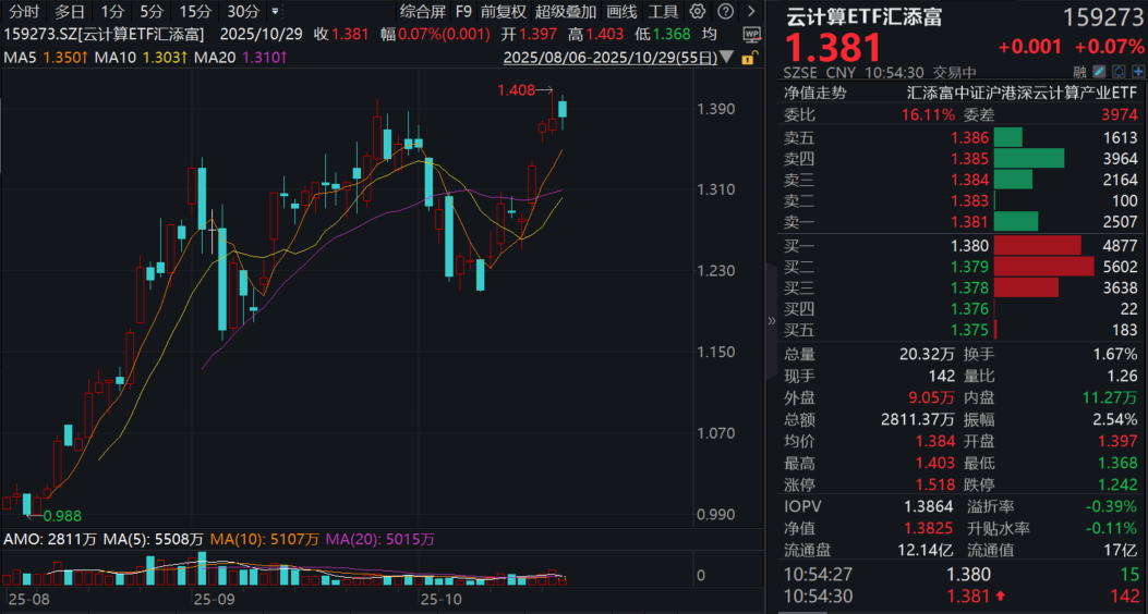 海外大厂百亿美元算力合作，光模块需求上修！云计算ETF汇添富(159273)探底回升！机构：政策引领，重点布局算力与存储赛道