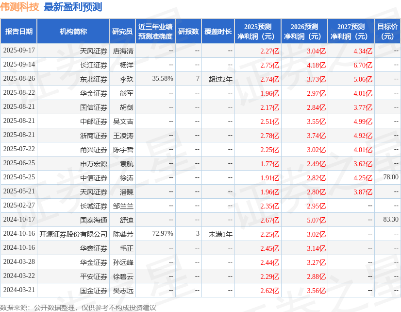 伟测科技：10月27日接受机构调研，包括知名机构淡水泉，迎水投资的多家机构参与