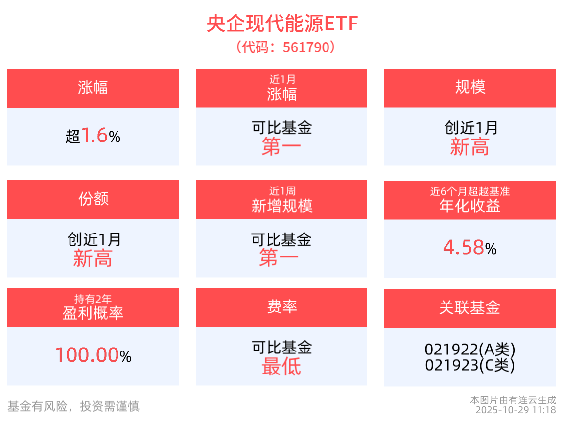 电力板块探底回升，央企现代能源ETF(561790)一度涨近2%，上海电力、中国西电、国网英大涨停