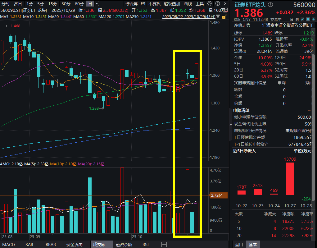 沪指再上4000点，券商板块冲锋！华安证券涨停，证券ETF龙头(560090)放量大涨超2%！券商Q3业绩大爆发，机构：券商“旗手”地位不变！
