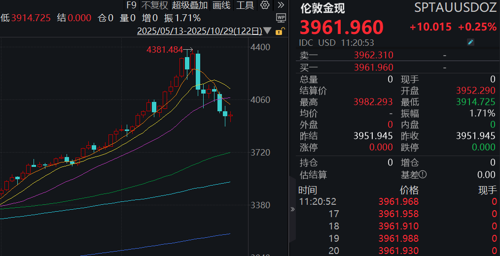 现货黄金价格一度跌破3900美元，菲律宾央行官员“抛售论”掀起波澜，分析师认为12月或稳回升关键节点