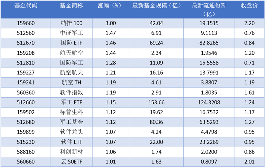 场内ETF资金动态：昨日纳指100上涨