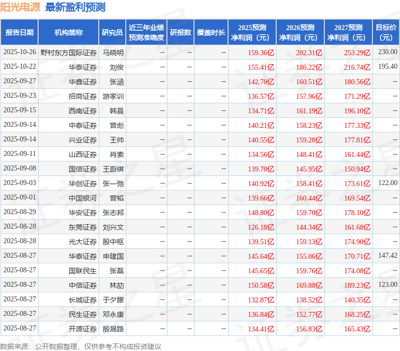 阳光电源：10月28日接受机构调研，东吴证券、长江证券等多家机构参与