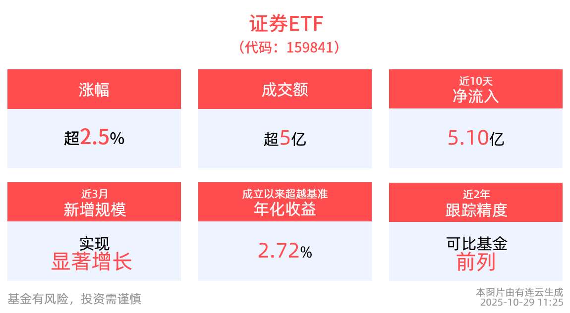 华安证券封板涨停，业绩大增表现亮眼！“牛市旗手”证券ETF(159841)涨超2.5%，近10日“吸金”超5亿元
