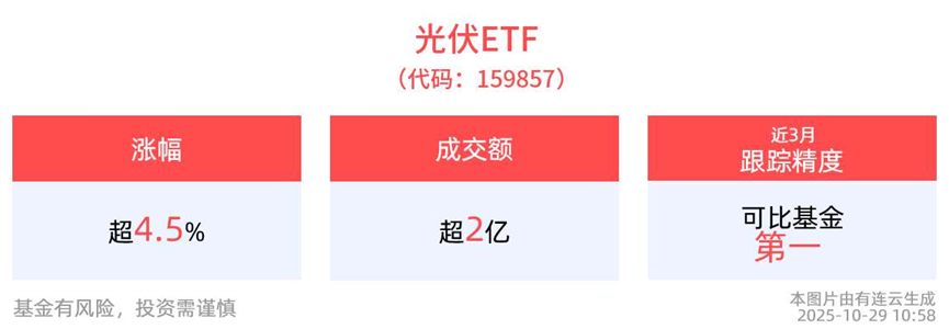 逆变器龙头阳光电源Q3业绩亮眼，深市最大的光伏ETF(159857)飙升涨超4.5%，一键布局光伏全产业链