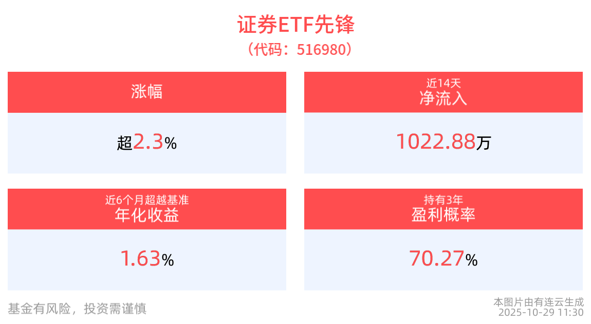 券商三季报业绩亮眼，证券ETF先锋(516980)半日收涨2.34%，成分股华安证券10cm涨停