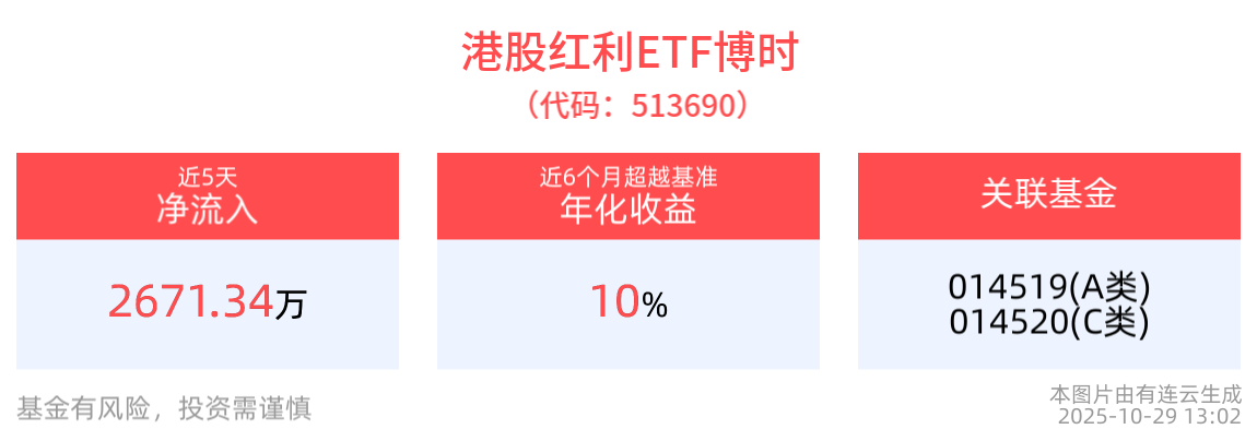 港股红利ETF博时(513690)红盘震荡，慢牛行情下红利策略或仍具备持续性