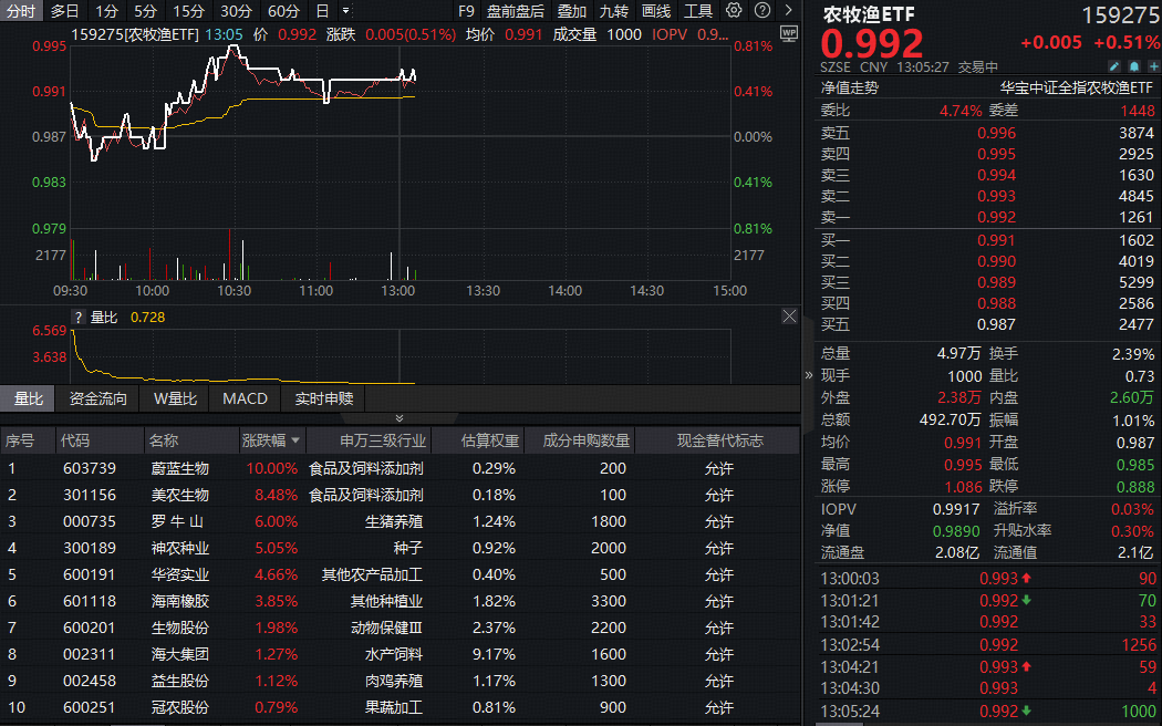 ETF盘中资讯|猪周期反转在即？全市场“含猪量”最高农牧渔ETF（159275）强势反攻！机构持续看好