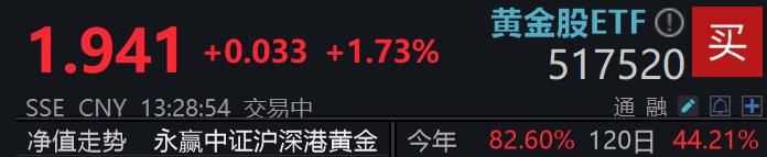 ​​开始反弹！黄金股ETF(517520)涨幅持续超黄金