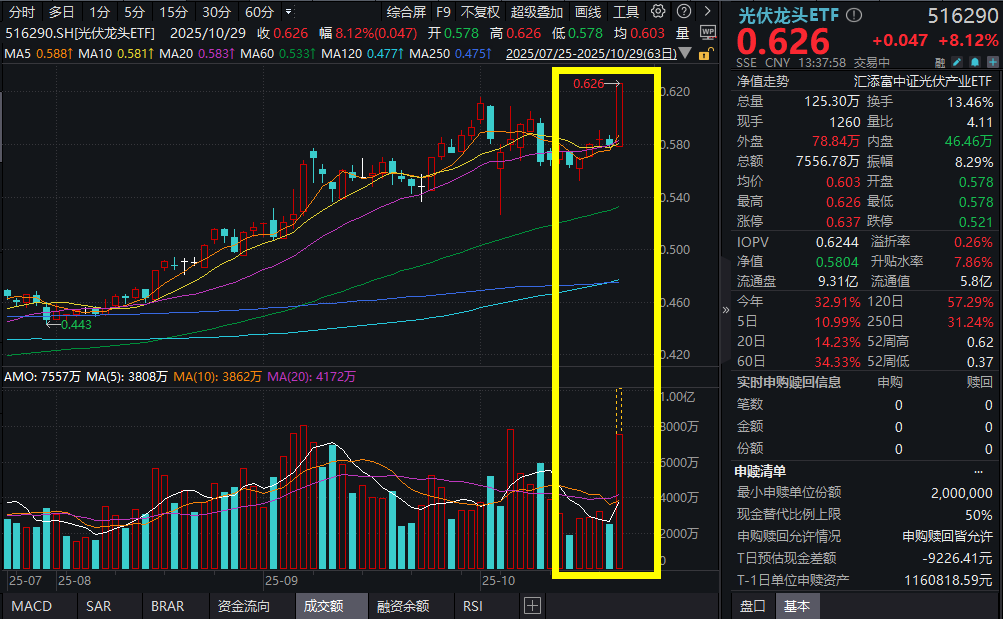 光伏产业链爆发，隆基绿能涨停，阳光电源涨超13%，前三季净利同比增56.34%！同类费率最低档的光伏龙头ETF(516290)大涨超8%！