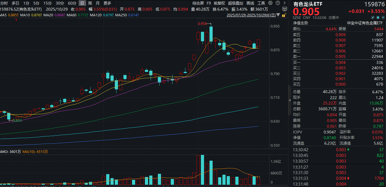 ETF盘中资讯|超百亿主力资金狂涌！有色龙头ETF（159876）猛拉3.5%！铝业龙头异动拉升，中孚实业、南山铝业涨停！