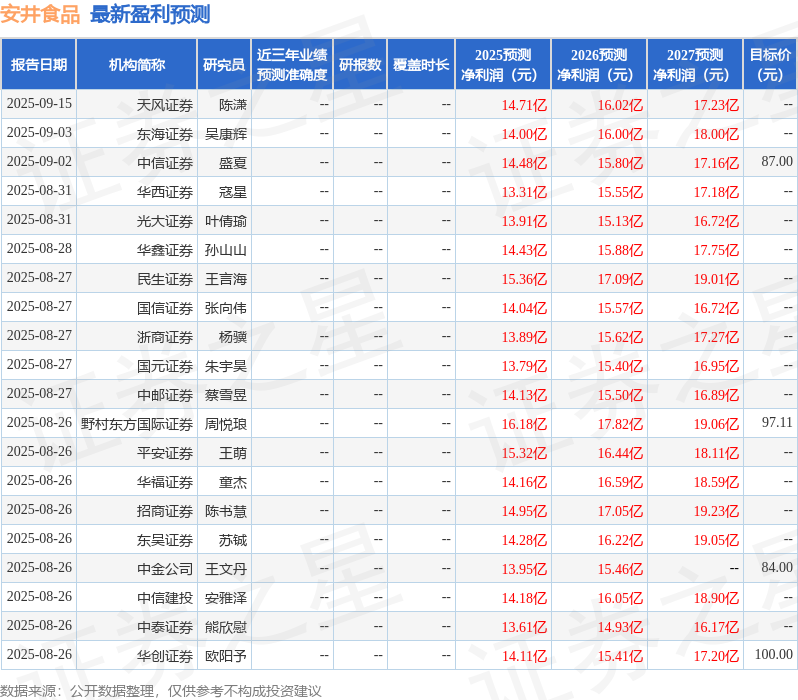 东吴证券：给予安井食品买入评级