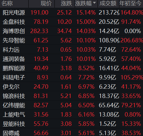 储能板块午后拉升！阳光电源涨超15%，Q3净利润同比增长57.04%，公司预计明年全球储能市场还会保持较高增速