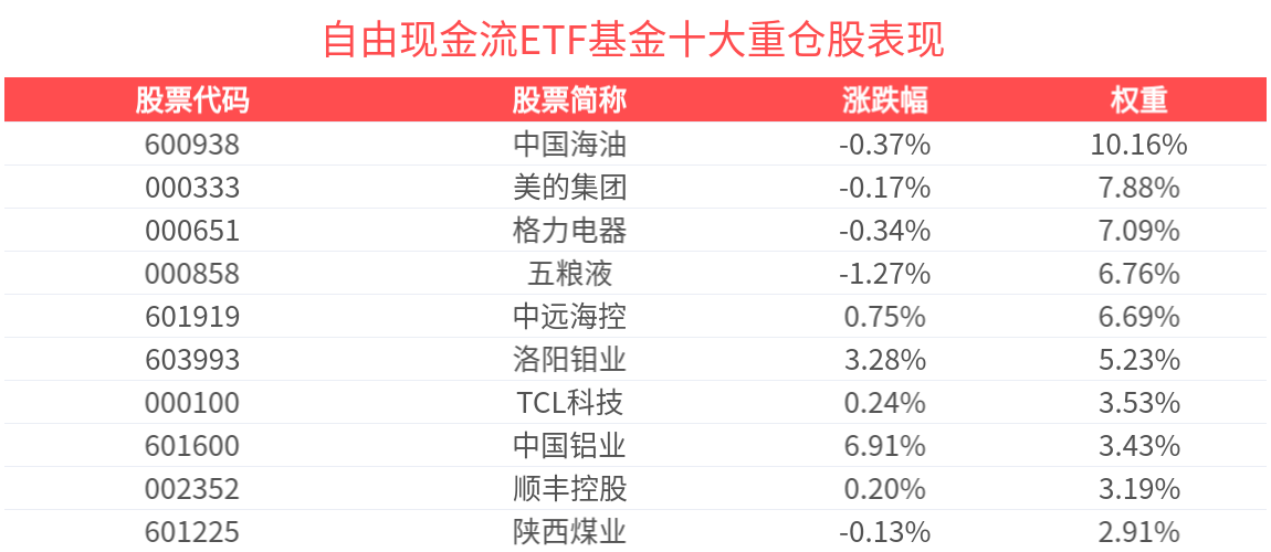 电新、有色等行业普涨，银行股领跌，不含金融地产的自由现金流ETF基金(159233)投资机会受关注