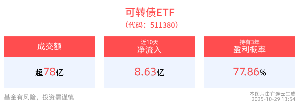 债市延续向好态势，可转债ETF(511380)午后冲高，盘中交投活跃