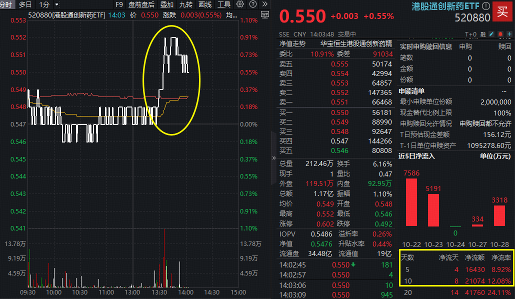 ETF盘中资讯|多头涌入？港股通创新药ETF（520880）午后直线拉升！近10日大举吸金逾2亿元