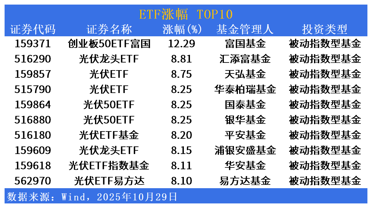 ETF市场日报 | 沪指突破4000点，光伏板块集体领涨！银行ETF批量回调