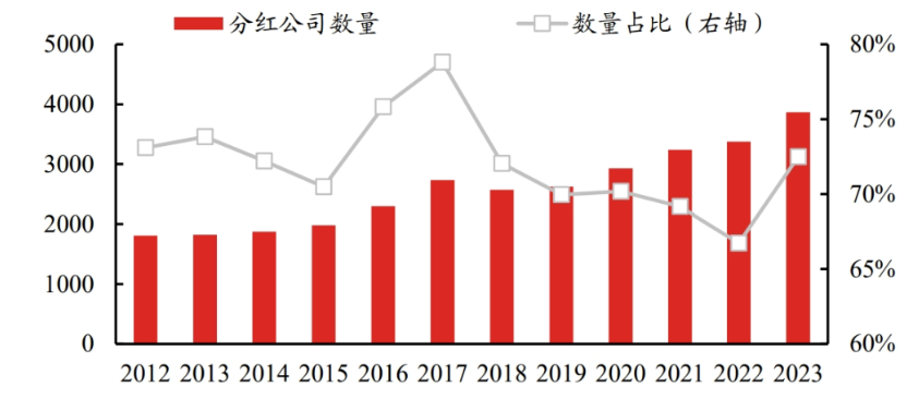 又到深秋“分红季”，这些方向再度受到投资者关注
