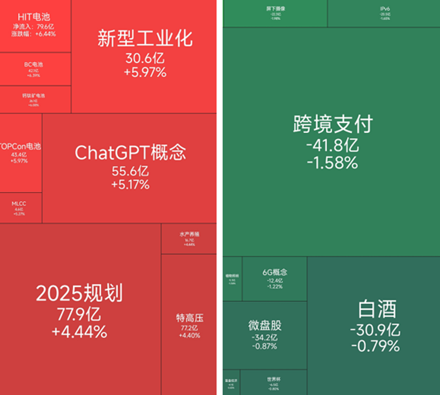 HIT电池概念板块涨幅居前，13位基金经理发生任职变动