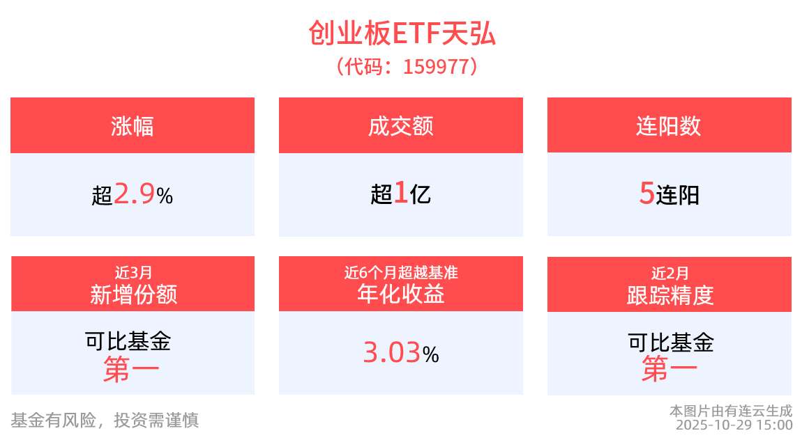 重磅！双方会晤将至！“上涨先锋”创业板ETF天弘(159977)大涨3%，实现五连阳