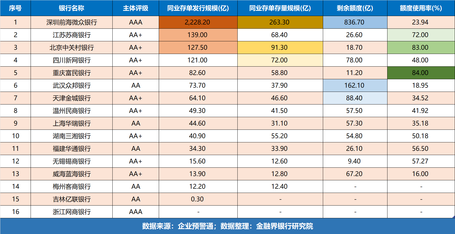 榜单出炉！16家民营银行2025同业存单规模排行