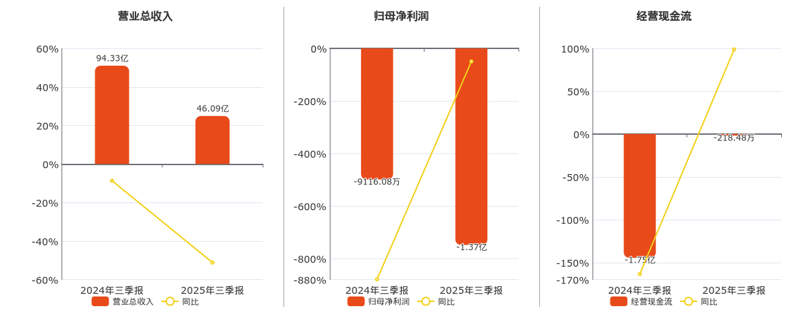 三木集团(000632.SZ)：2025年三季报净利润为-1.37亿元，同比亏损放大
