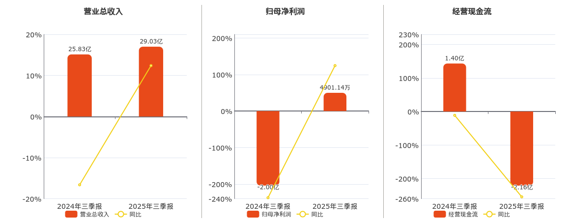 泰豪科技(600590.SH)：2025年三季报净利润为4901.14万元，同比扭亏为盈