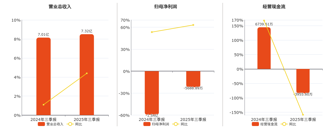 兴源环境(300266.SZ)：2025年三季报净利润为-5688.89万元，同比亏损缩小
