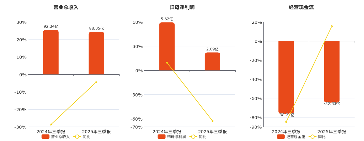 航天电子(600879.SH)：2025年三季报净利润为2.09亿元、同比较去年同期下降62.77%