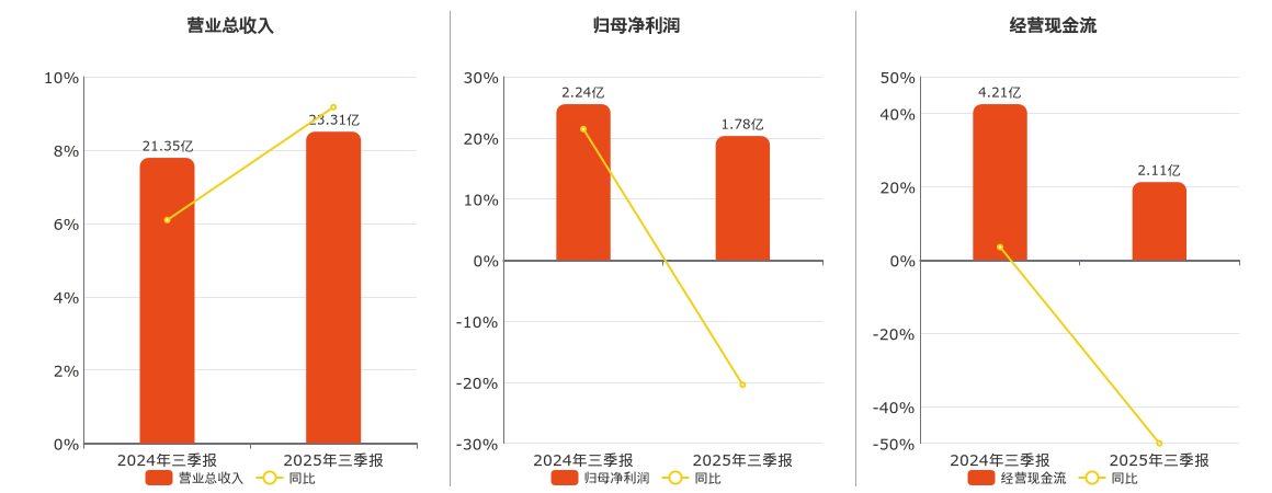 明星电力(600101.SH)：2025年三季报净利润为1.78亿元、同比较去年同期下降20.43%