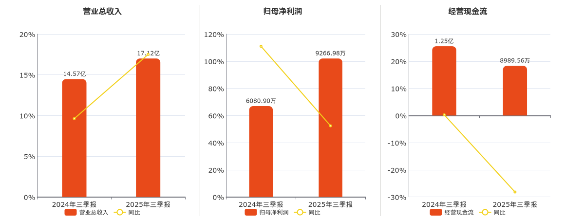 北特科技(603009.SH)：2025年三季报净利润为9266.98万元