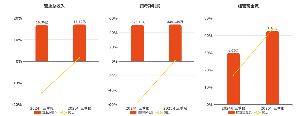 佛塑科技(000973.SZ)：2025年三季报净利润为8391.89万元、同比较去年同期上涨0.83%