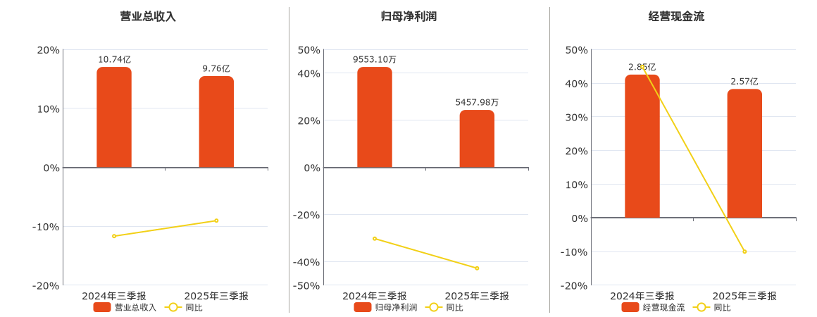 华仁药业(300110.SZ)：2025年三季报净利润为5457.98万元、同比较去年同期下降42.87%